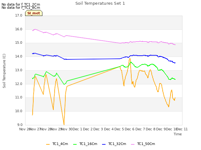 plot of Soil Temperatures Set 1