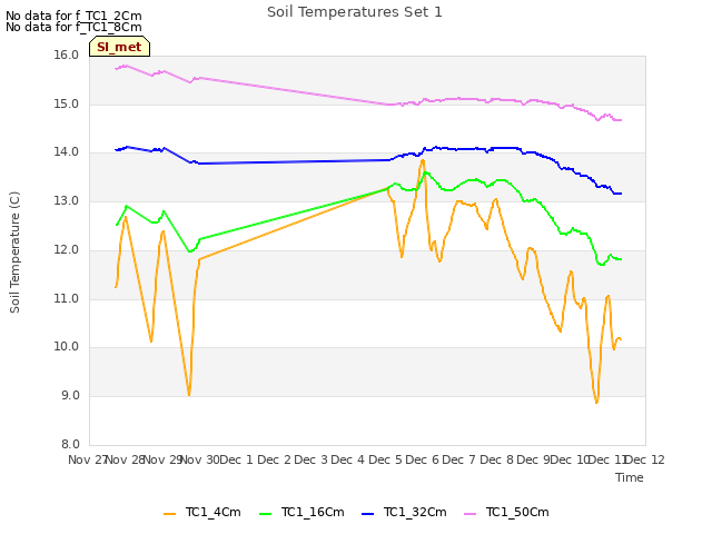plot of Soil Temperatures Set 1