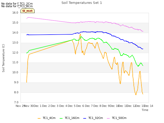 plot of Soil Temperatures Set 1