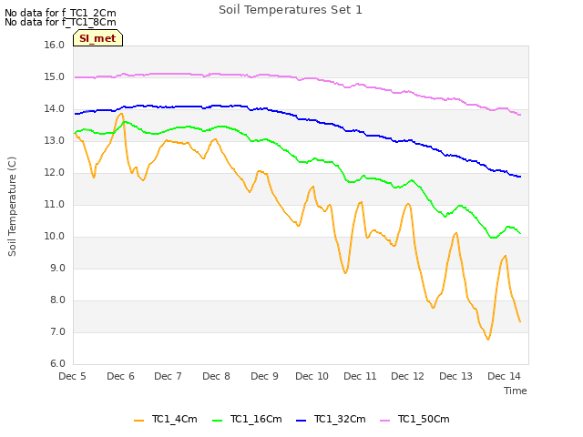 plot of Soil Temperatures Set 1