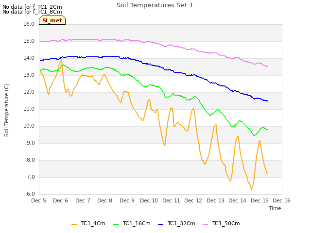 plot of Soil Temperatures Set 1