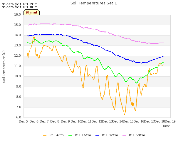 plot of Soil Temperatures Set 1