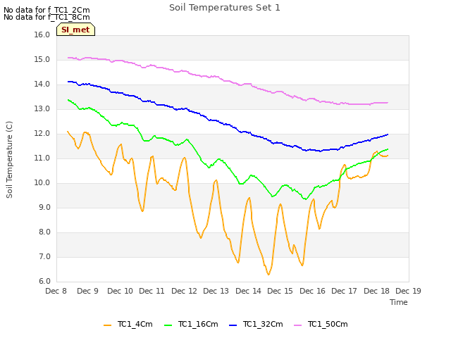 plot of Soil Temperatures Set 1