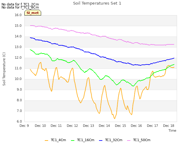 plot of Soil Temperatures Set 1