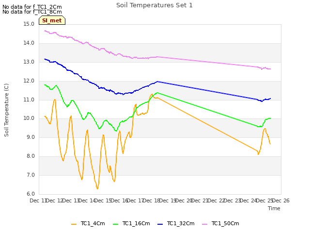 plot of Soil Temperatures Set 1
