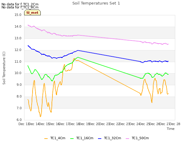 plot of Soil Temperatures Set 1