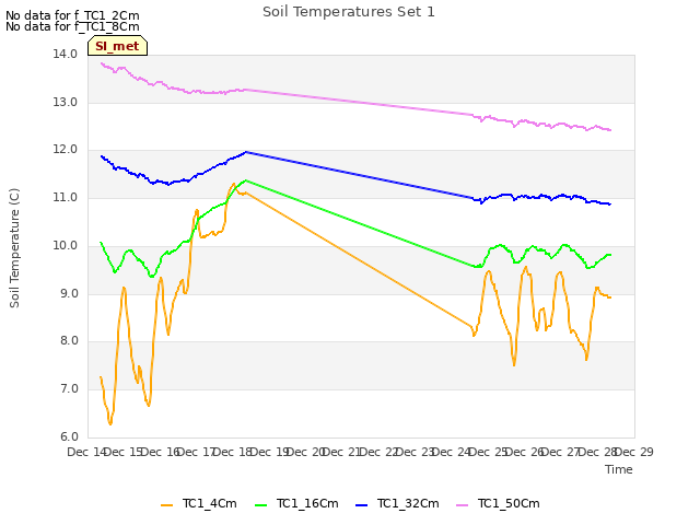 plot of Soil Temperatures Set 1