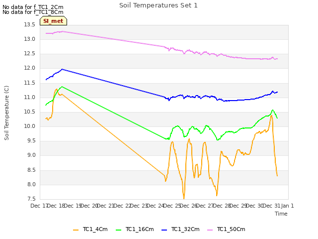 plot of Soil Temperatures Set 1