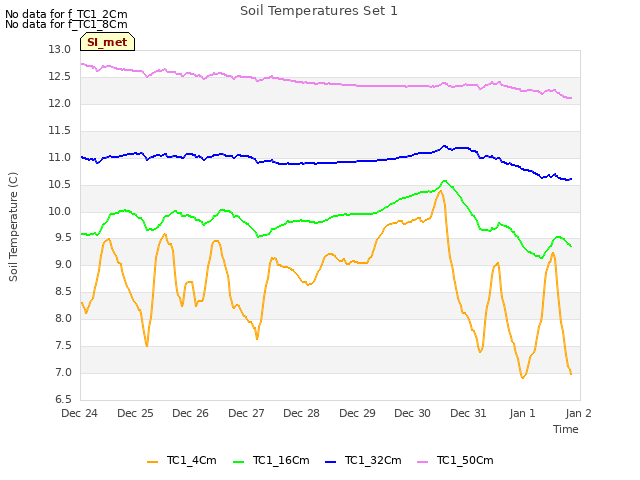 plot of Soil Temperatures Set 1