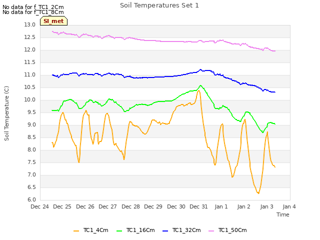 plot of Soil Temperatures Set 1