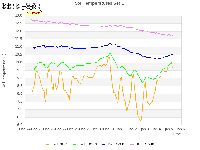 plot of Soil Temperatures Set 1