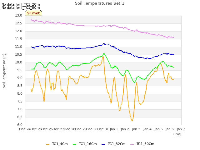 plot of Soil Temperatures Set 1