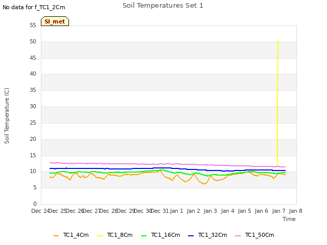 plot of Soil Temperatures Set 1