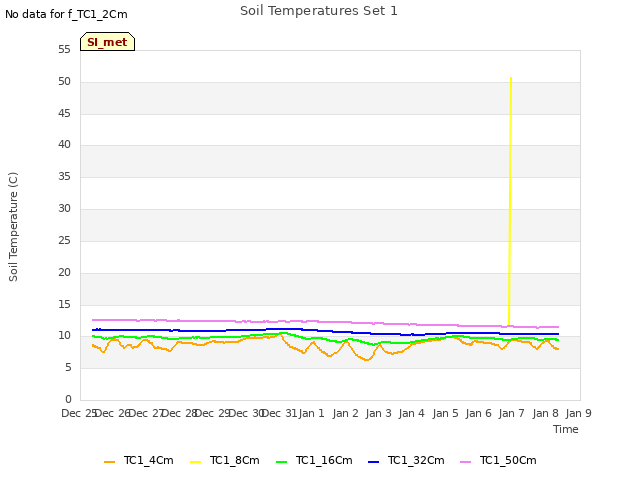 plot of Soil Temperatures Set 1