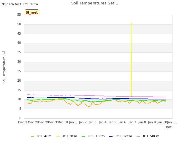 plot of Soil Temperatures Set 1