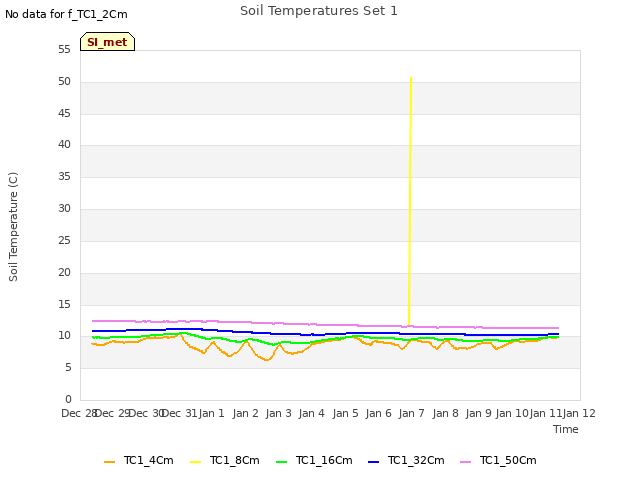 plot of Soil Temperatures Set 1