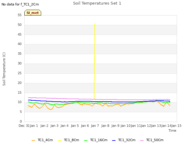 plot of Soil Temperatures Set 1