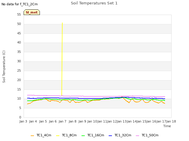 plot of Soil Temperatures Set 1