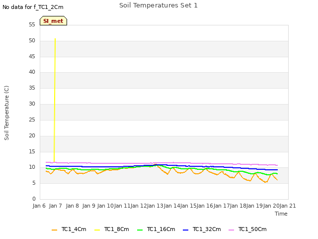 plot of Soil Temperatures Set 1