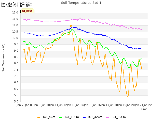 plot of Soil Temperatures Set 1