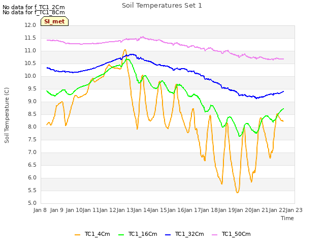 plot of Soil Temperatures Set 1