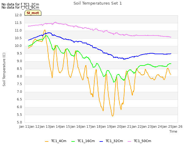 plot of Soil Temperatures Set 1