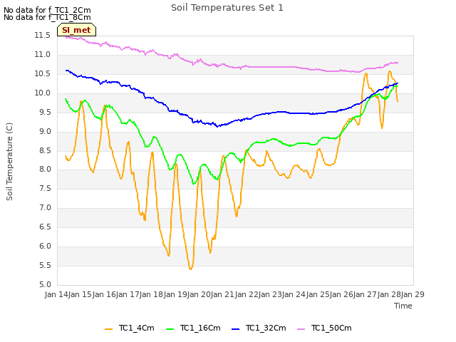 plot of Soil Temperatures Set 1