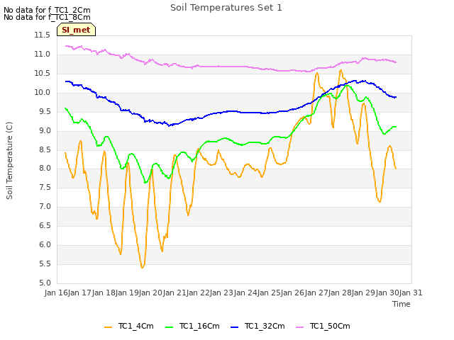 plot of Soil Temperatures Set 1