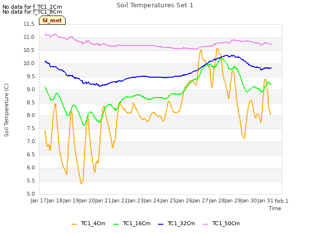 plot of Soil Temperatures Set 1