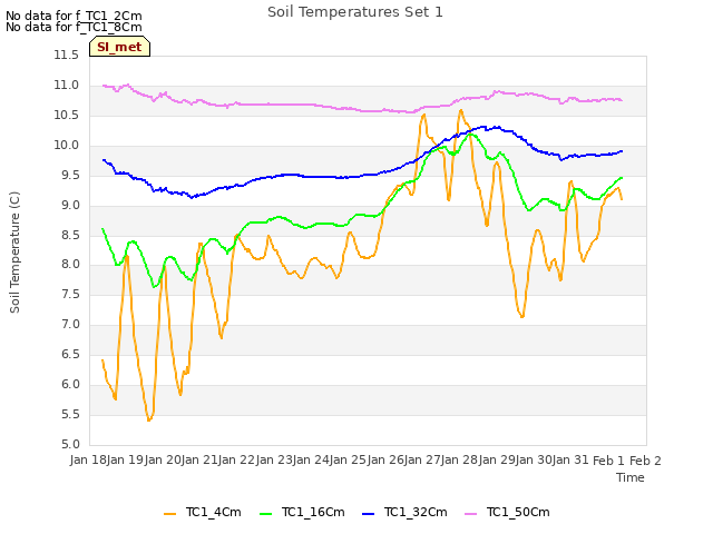 plot of Soil Temperatures Set 1