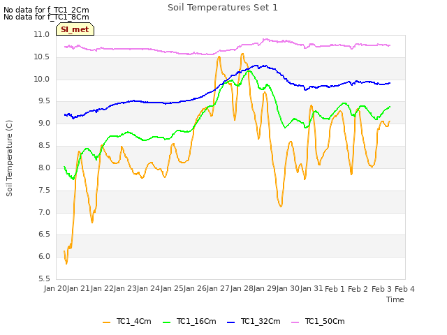 plot of Soil Temperatures Set 1