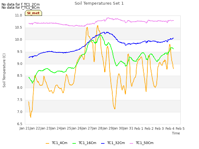 plot of Soil Temperatures Set 1