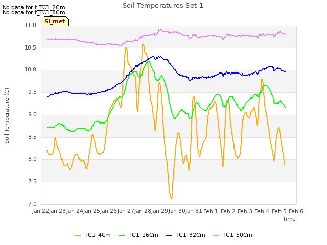 plot of Soil Temperatures Set 1