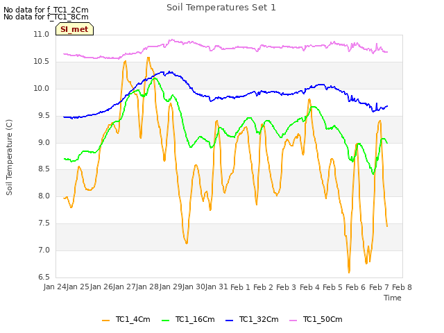 plot of Soil Temperatures Set 1