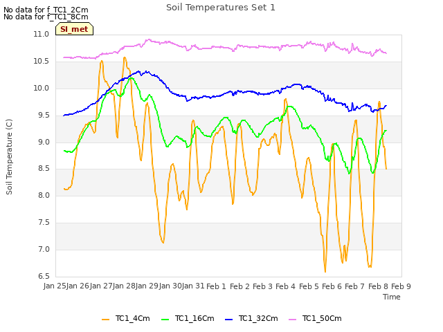 plot of Soil Temperatures Set 1