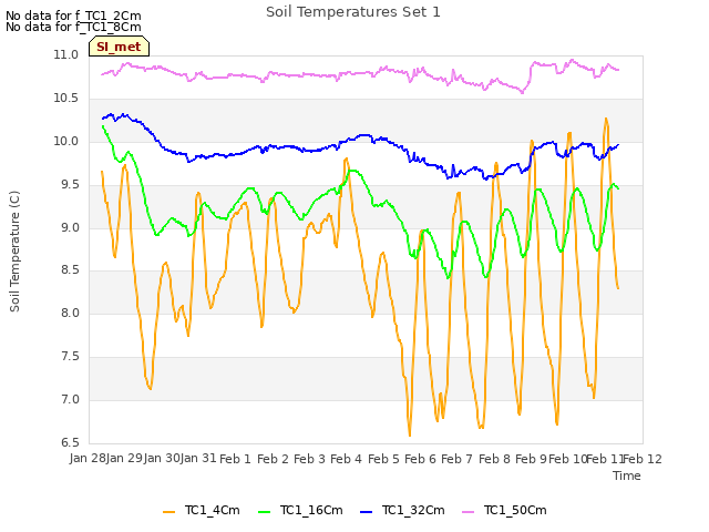 plot of Soil Temperatures Set 1