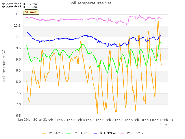 plot of Soil Temperatures Set 1
