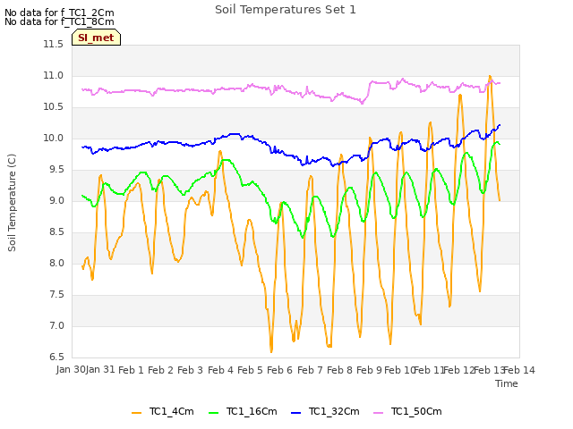 plot of Soil Temperatures Set 1