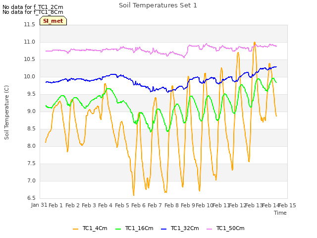 plot of Soil Temperatures Set 1