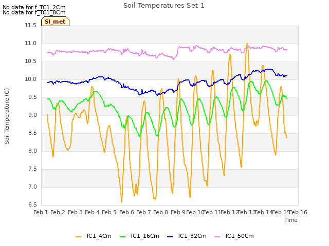 plot of Soil Temperatures Set 1