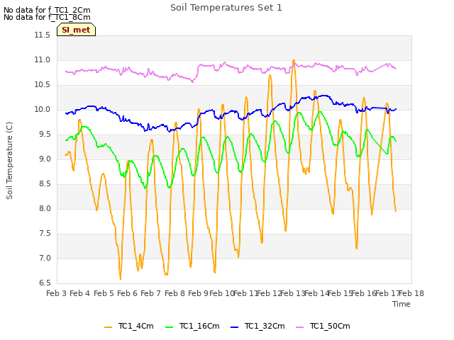 plot of Soil Temperatures Set 1