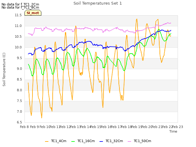 plot of Soil Temperatures Set 1