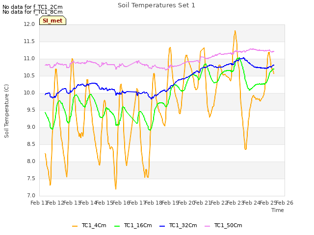 plot of Soil Temperatures Set 1