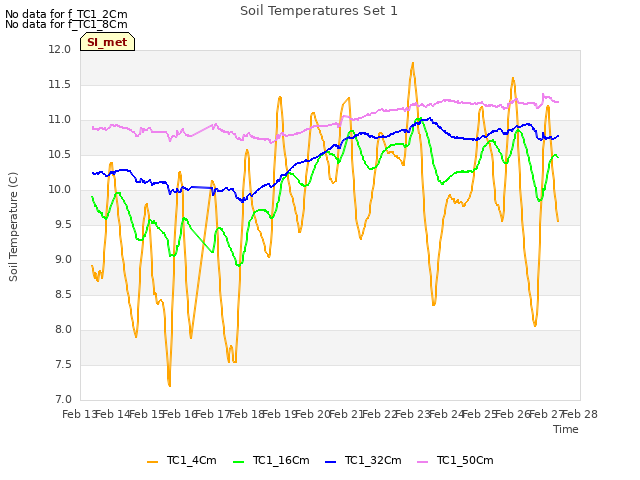 plot of Soil Temperatures Set 1