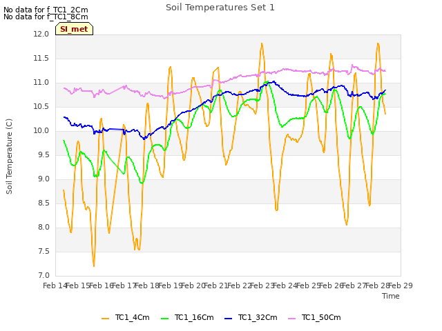 plot of Soil Temperatures Set 1