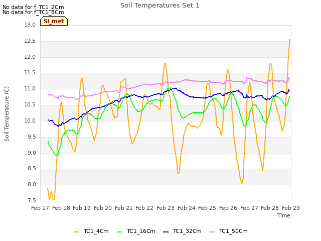 plot of Soil Temperatures Set 1