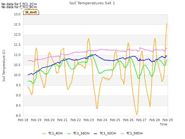plot of Soil Temperatures Set 1