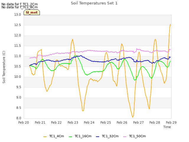 plot of Soil Temperatures Set 1