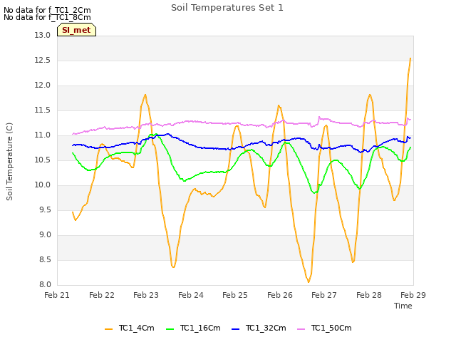 plot of Soil Temperatures Set 1