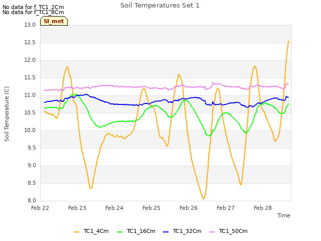 plot of Soil Temperatures Set 1